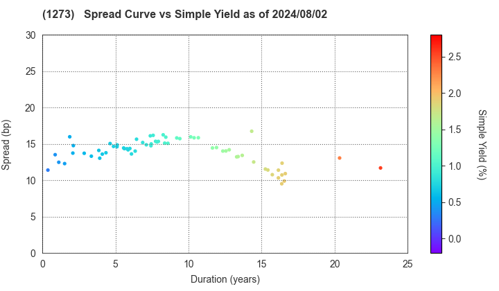 Japan International Cooperation Agency: The Spread vs Simple Yield as of 7/12/2024