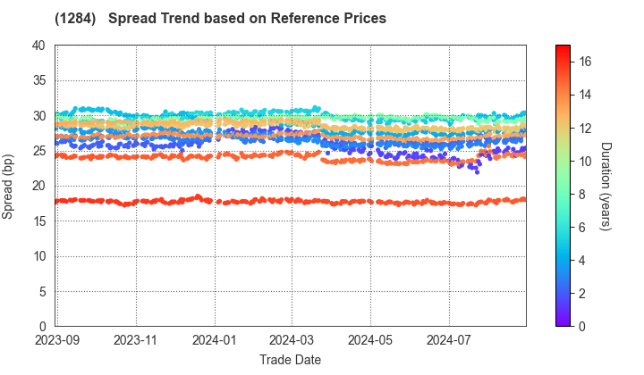 Osaka Prefectural Housing Corporation: Spread Trend based on JSDA Reference Prices