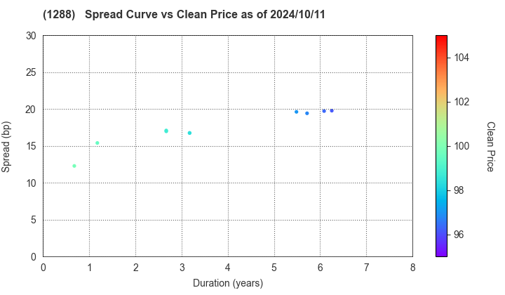 East Nippon Expressway Co., Inc.: The Spread vs Price as of 7/12/2024