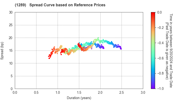 Central Nippon Expressway Co., Inc.: Spread Curve based on JSDA Reference Prices