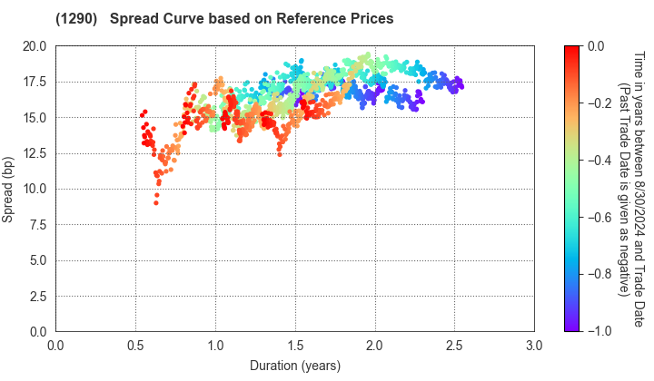 West Nippon Expressway Co., Inc.: Spread Curve based on JSDA Reference Prices