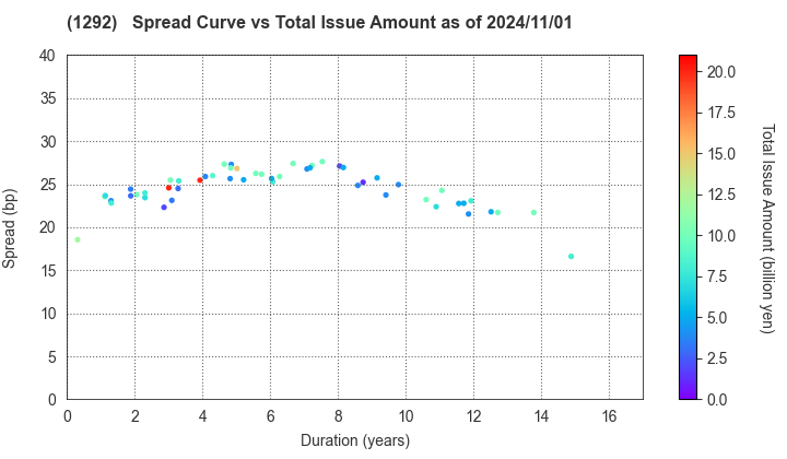 Nagoya Expressway Public Corporation: The Spread vs Total Issue Amount as of 8/9/2024