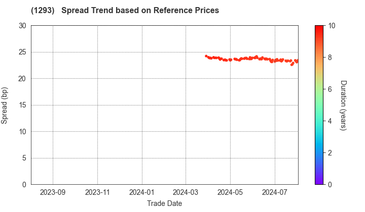 URBAN EXPRESSWAY: Spread Trend based on JSDA Reference Prices