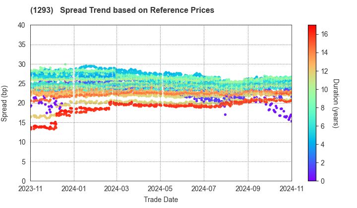 URBAN EXPRESSWAY: Spread Trend based on JSDA Reference Prices