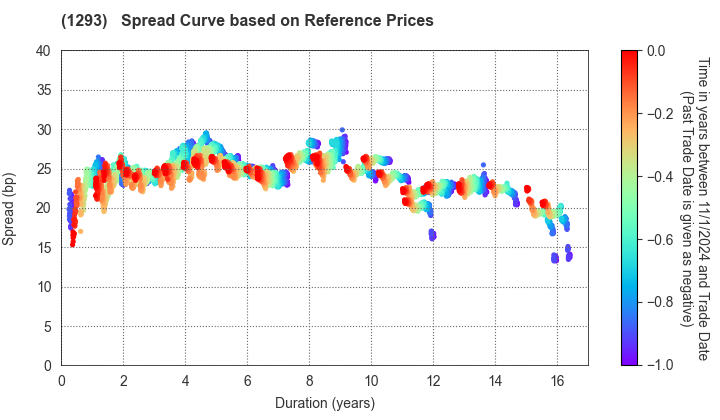 URBAN EXPRESSWAY: Spread Curve based on JSDA Reference Prices