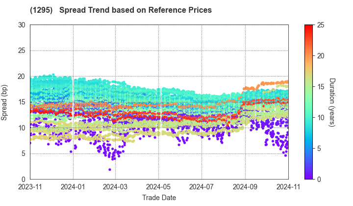 Japan Railway Construction, Transport and Technology Agency: Spread Trend based on JSDA Reference Prices