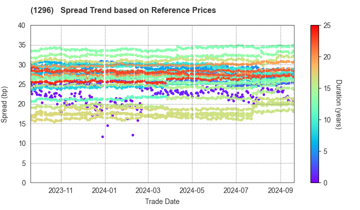 Tokyo Metropolitan Housing Supply Corporation: Spread Trend based on JSDA Reference Prices