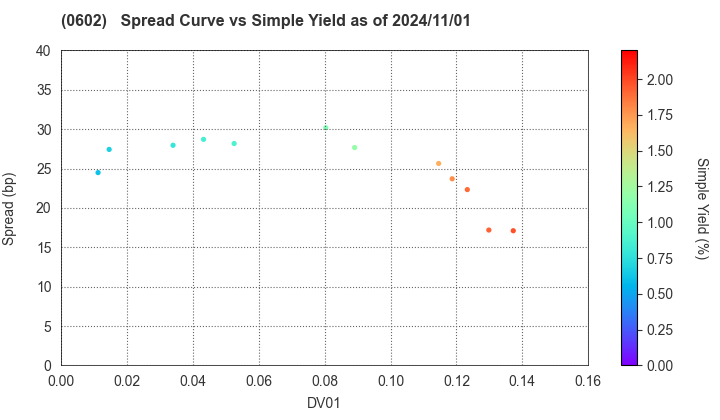 Kanagawa Prefectual Housing Supply Corporation: The Spread vs Simple Yield as of 8/9/2024