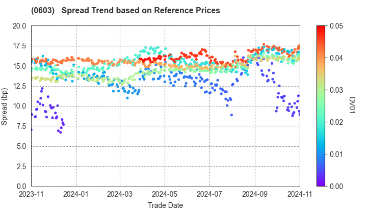 National Institution for Academic Degrees and Quality Enhancement of Higher Education: Spread Trend based on JSDA Reference Prices