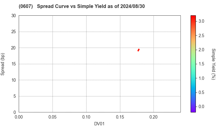 The University of Tokyo: The Spread vs Simple Yield as of 7/12/2024