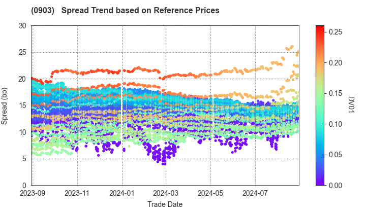 Development Bank of Japan Inc.: Spread Trend based on JSDA Reference Prices