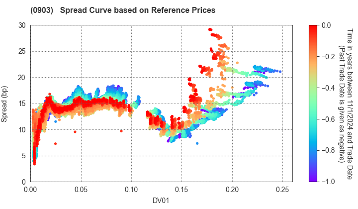 Development Bank of Japan Inc.: Spread Curve based on JSDA Reference Prices