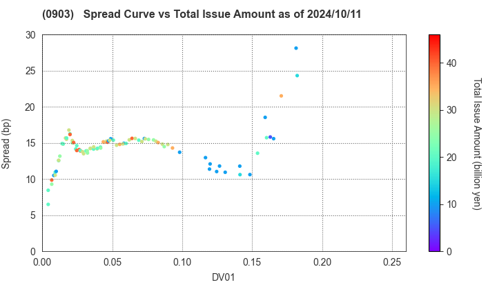 Development Bank of Japan Inc.: The Spread vs Total Issue Amount as of 7/12/2024