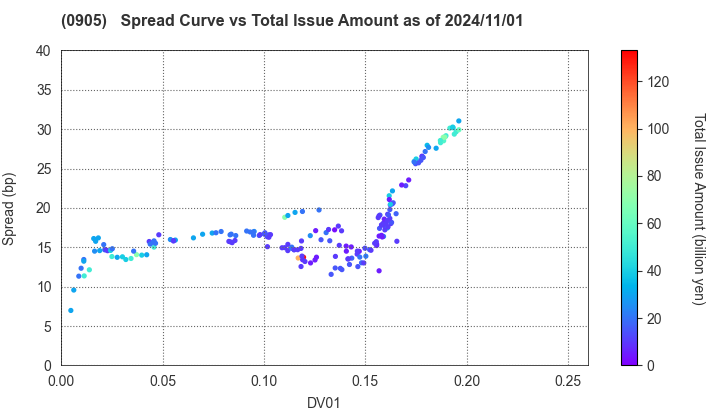 Japan Expressway Holding and Debt Repayment Agency: The Spread vs Total Issue Amount as of 7/12/2024