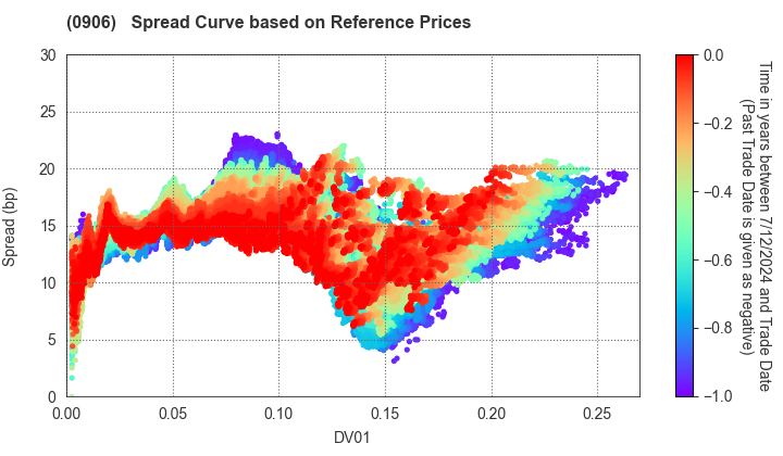 Japan Finance Organization for Municipalities: Spread Curve based on JSDA Reference Prices