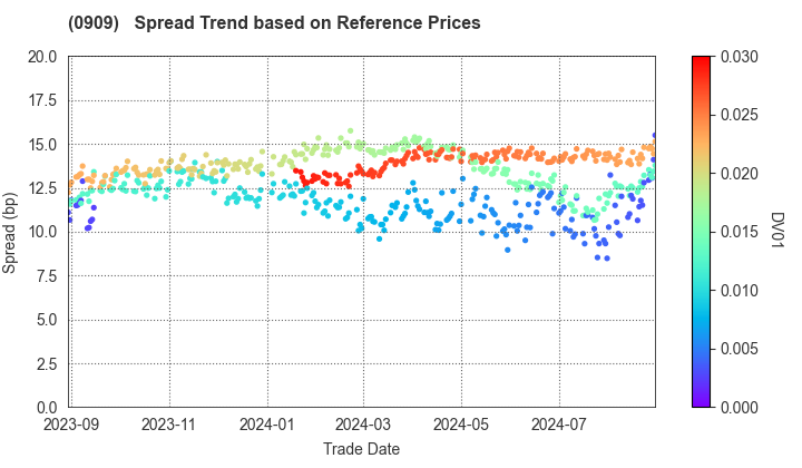 Japan Water Agency: Spread Trend based on JSDA Reference Prices