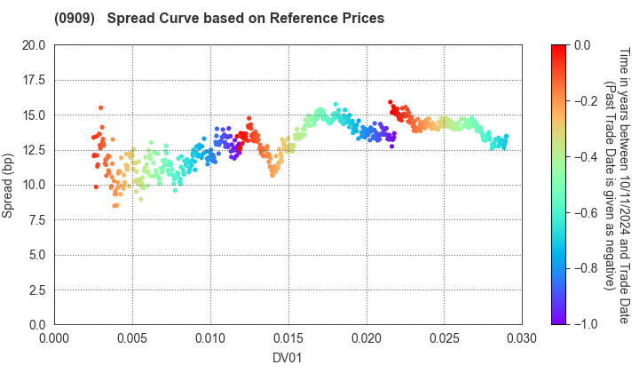 Japan Water Agency: Spread Curve based on JSDA Reference Prices