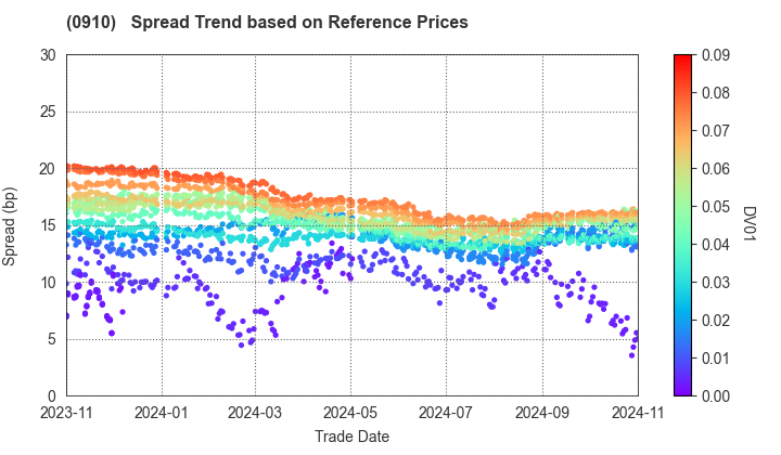 Japan Finance Corporation: Spread Trend based on JSDA Reference Prices