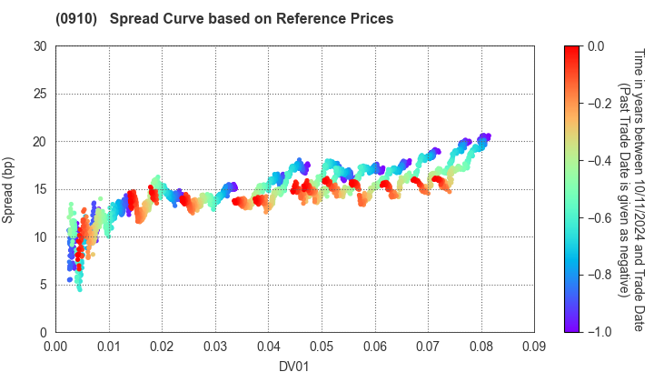 Japan Finance Corporation: Spread Curve based on JSDA Reference Prices