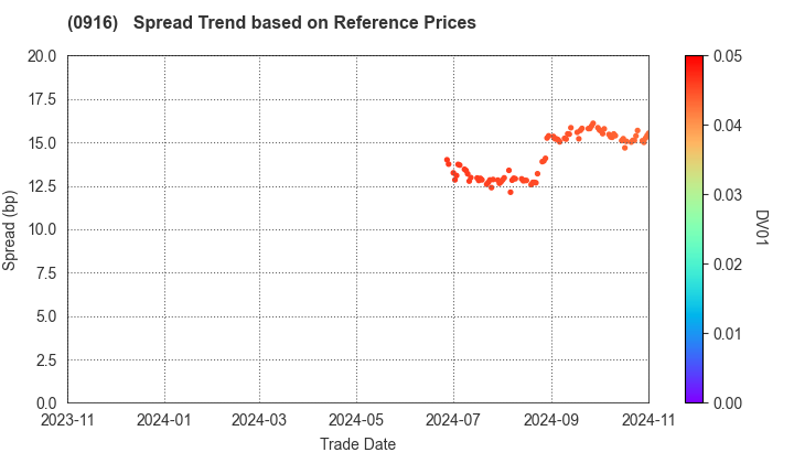 Japan Bank for International Cooperation: Spread Trend based on JSDA Reference Prices