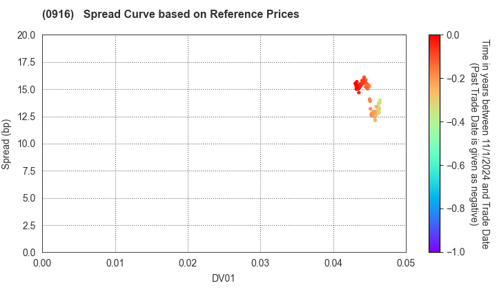 Japan Bank for International Cooperation: Spread Curve based on JSDA Reference Prices