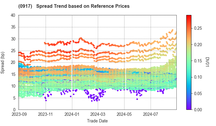 Urban Renaissance Agency: Spread Trend based on JSDA Reference Prices