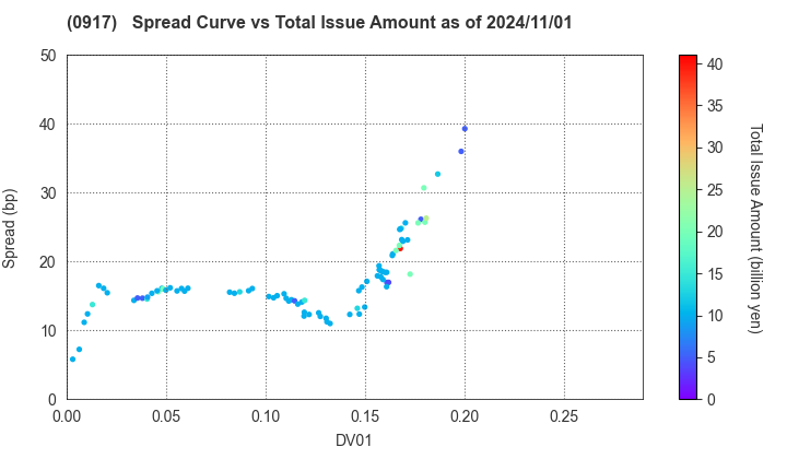 Urban Renaissance Agency: The Spread vs Total Issue Amount as of 8/9/2024