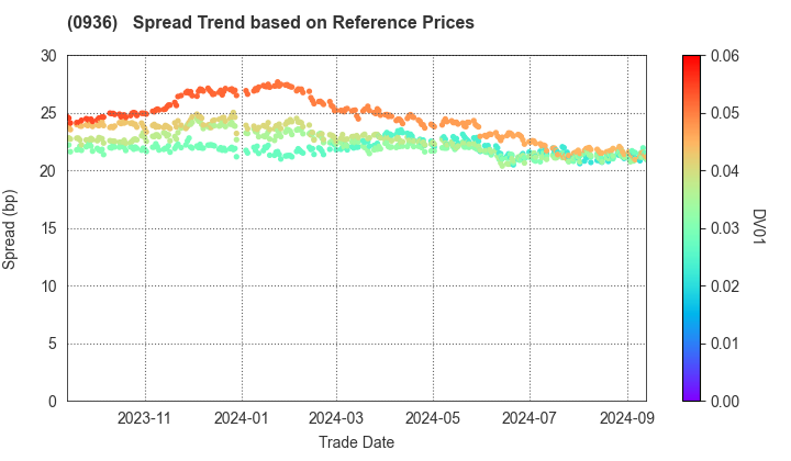 New Kansai International Airport Company,Ltd: Spread Trend based on JSDA Reference Prices