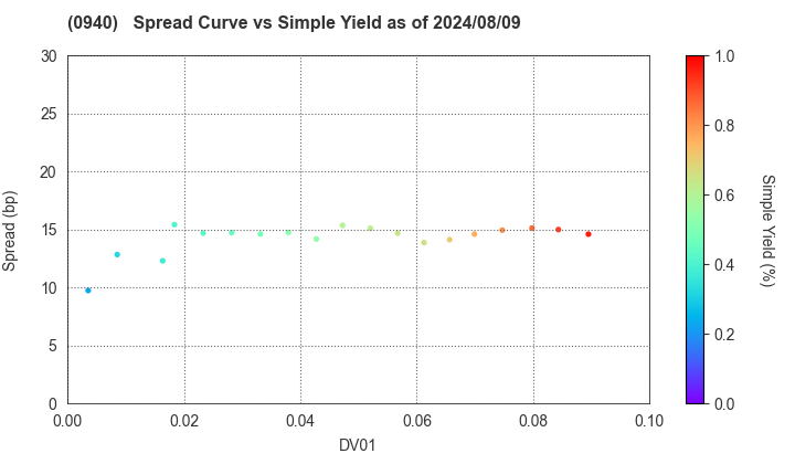 Welfare And Medical Service Agency: The Spread vs Simple Yield as of 8/9/2024