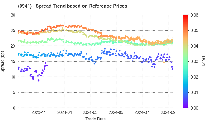 Central Japan International Airport Company , Limited: Spread Trend based on JSDA Reference Prices