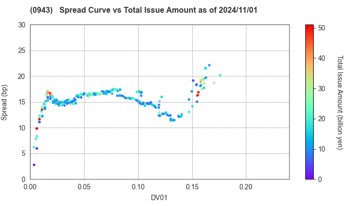 Japan Housing Finance Agency: The Spread vs Total Issue Amount as of 8/9/2024