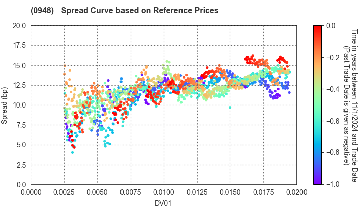 Japan Student Services Organization: Spread Curve based on JSDA Reference Prices