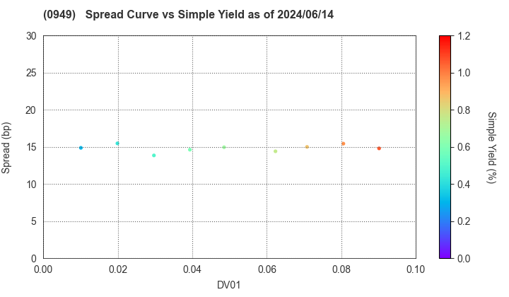 The Okinawa Development Finance Corporation: The Spread vs Simple Yield as of 5/17/2024