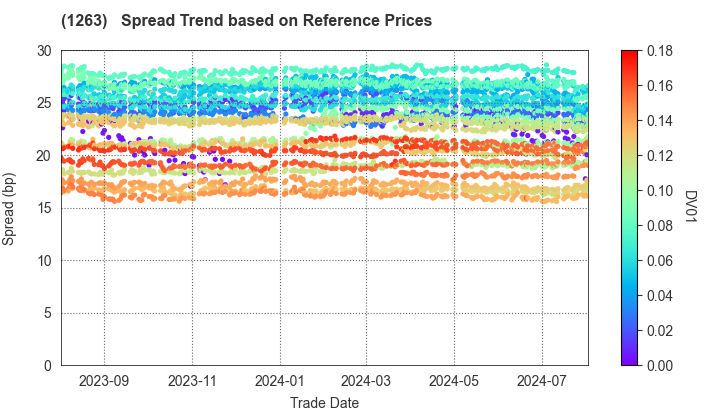 Hiroshima Expressway Public Corporation: Spread Trend based on JSDA Reference Prices