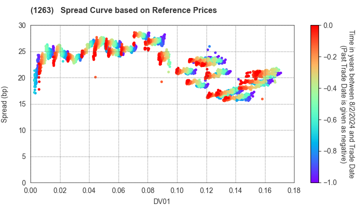 Hiroshima Expressway Public Corporation: Spread Curve based on JSDA Reference Prices