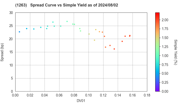 Hiroshima Expressway Public Corporation: The Spread vs Simple Yield as of 7/12/2024