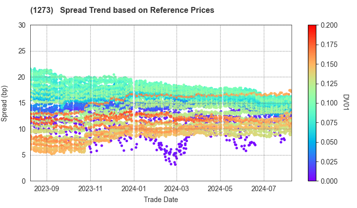 Japan International Cooperation Agency: Spread Trend based on JSDA Reference Prices