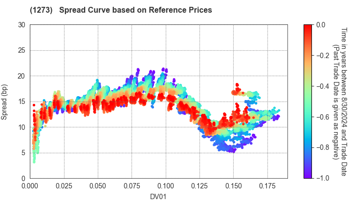 Japan International Cooperation Agency: Spread Curve based on JSDA Reference Prices