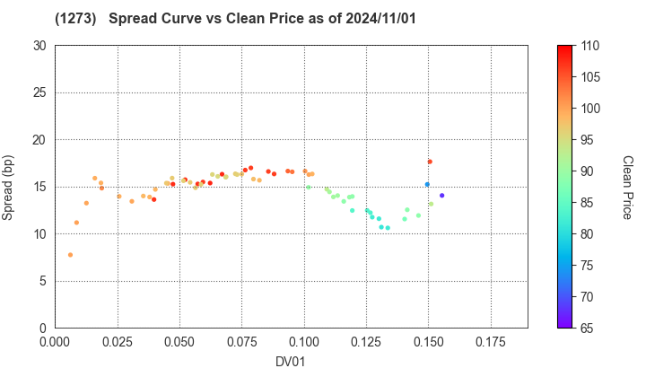 Japan International Cooperation Agency: The Spread vs Price as of 8/9/2024