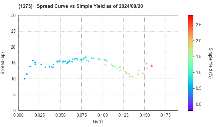 Japan International Cooperation Agency: The Spread vs Simple Yield as of 8/9/2024