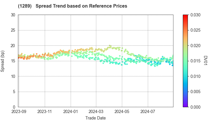 Central Nippon Expressway Co., Inc.: Spread Trend based on JSDA Reference Prices