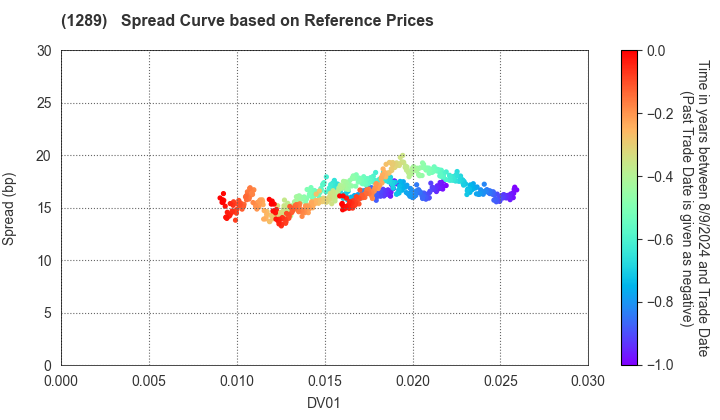 Central Nippon Expressway Co., Inc.: Spread Curve based on JSDA Reference Prices