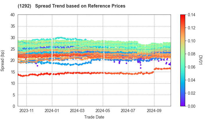 Nagoya Expressway Public Corporation: Spread Trend based on JSDA Reference Prices