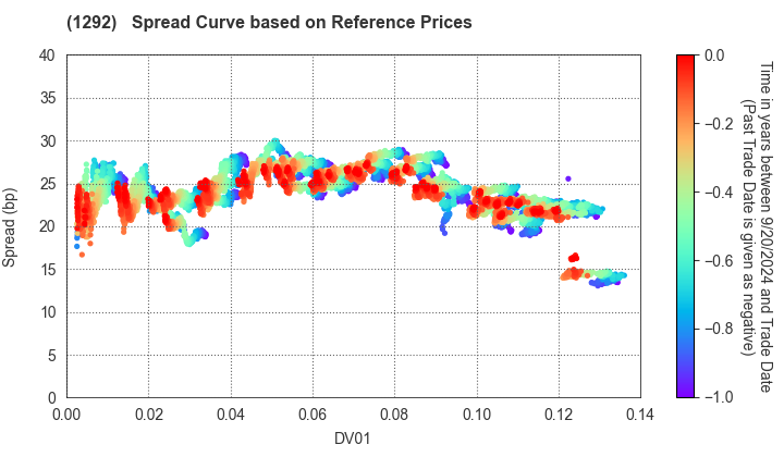 Nagoya Expressway Public Corporation: Spread Curve based on JSDA Reference Prices