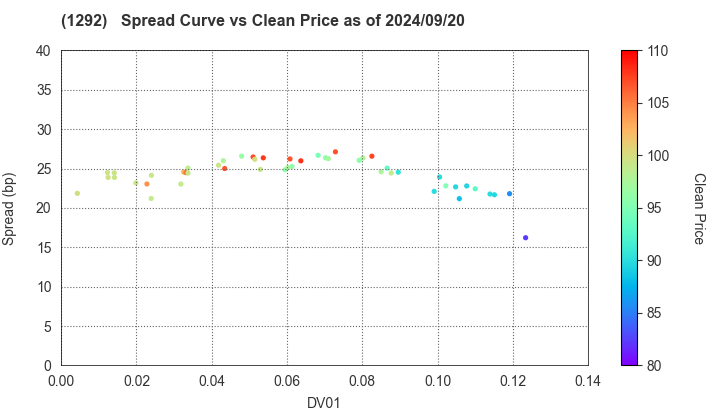 Nagoya Expressway Public Corporation: The Spread vs Price as of 7/12/2024