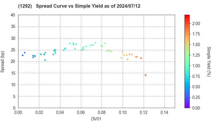 Nagoya Expressway Public Corporation: The Spread vs Simple Yield as of 7/12/2024
