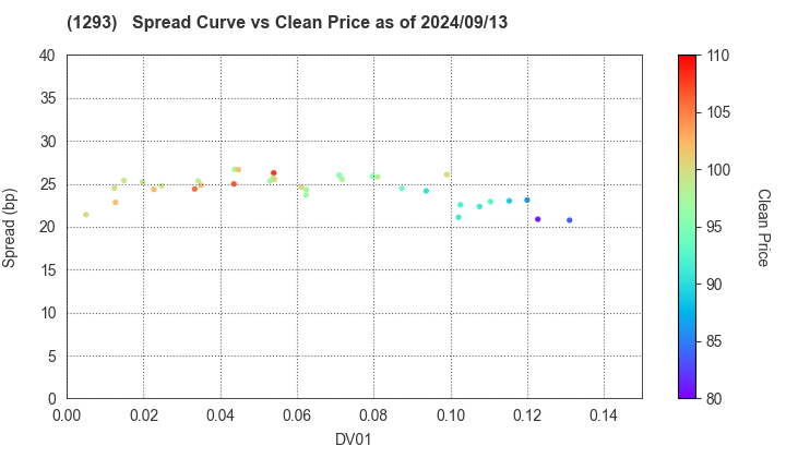 URBAN EXPRESSWAY: The Spread vs Price as of 9/13/2024