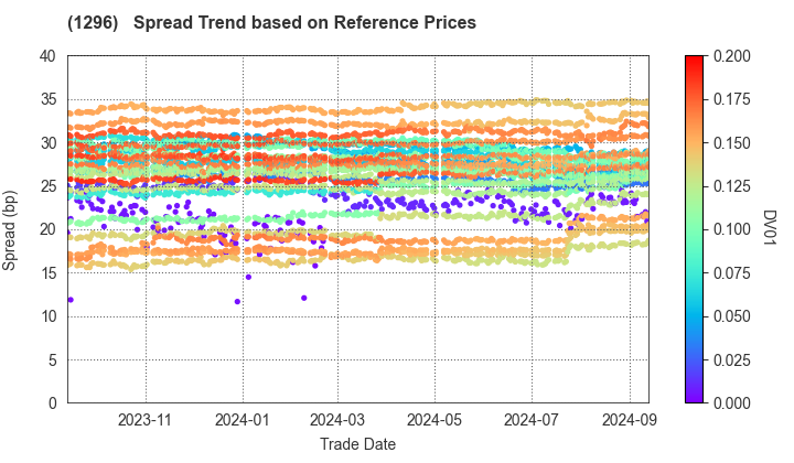 Tokyo Metropolitan Housing Supply Corporation: Spread Trend based on JSDA Reference Prices