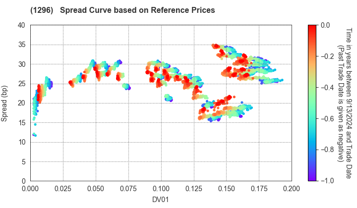 Tokyo Metropolitan Housing Supply Corporation: Spread Curve based on JSDA Reference Prices