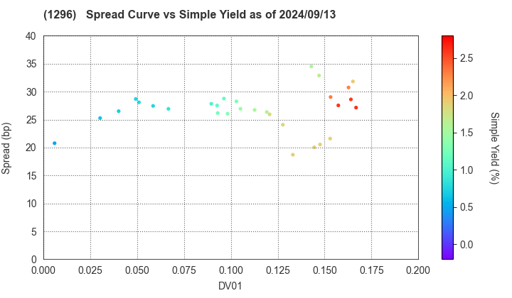 Tokyo Metropolitan Housing Supply Corporation: The Spread vs Simple Yield as of 9/13/2024